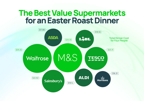 Easter is one of the biggest events in the UK&rsquo;s retail calendar, with millions of families stocking up on chocolate and ingredients for the all-important Sunday roast. Last year alone, around 46 million people across the UK were expected to celebrate, with total Easter spending estimated to reach &pound;1.5 billion.